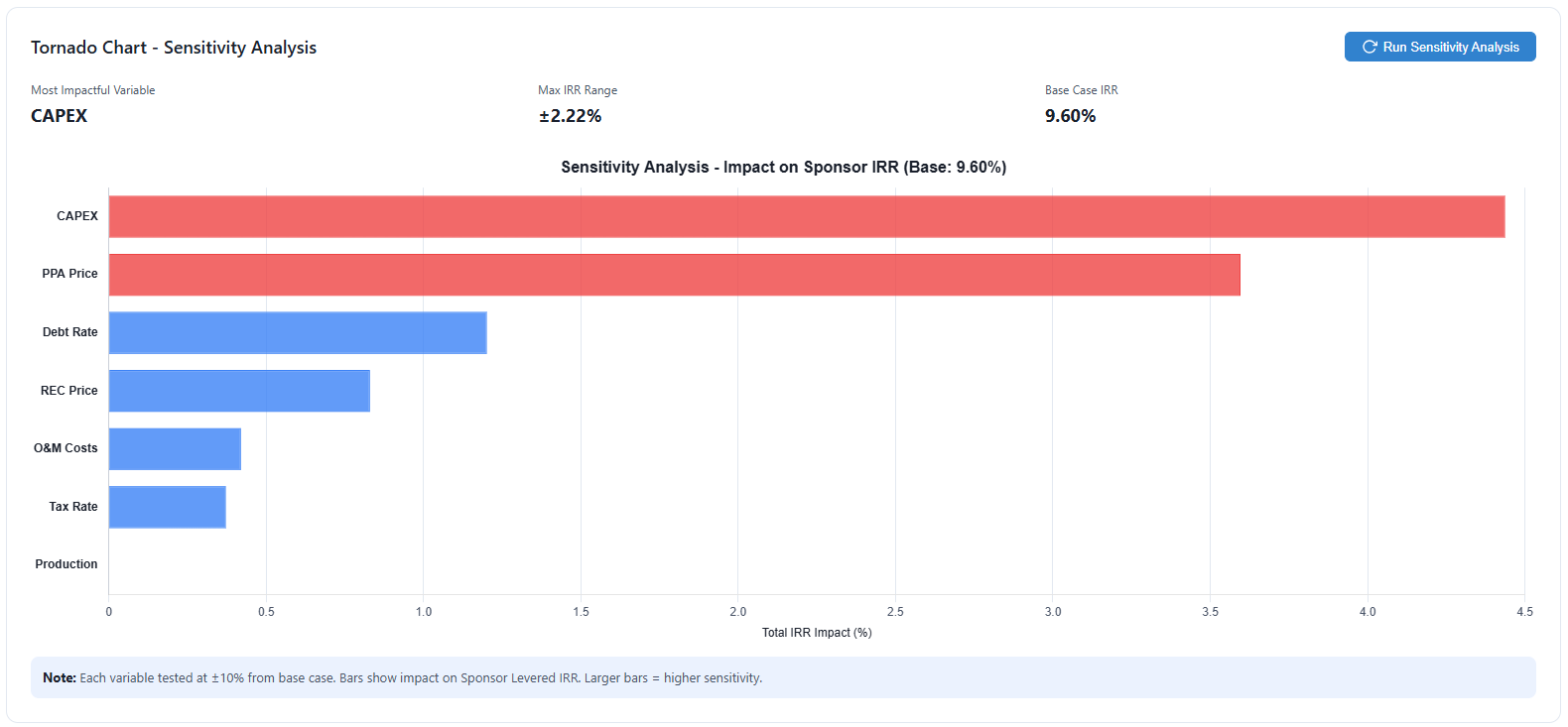 Tornado Chart Sensitivity Analysis